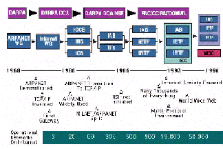 Time line