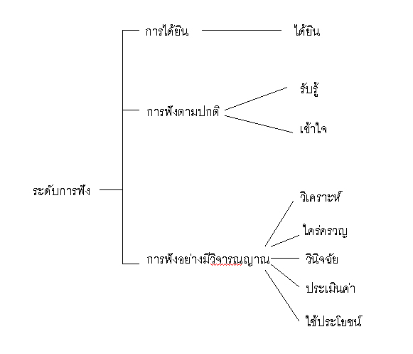 Ἱ�����ʴ��дѺ�ͧ��ÿѧ