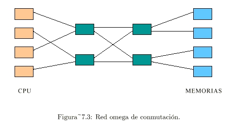 Red omega de conmutación.