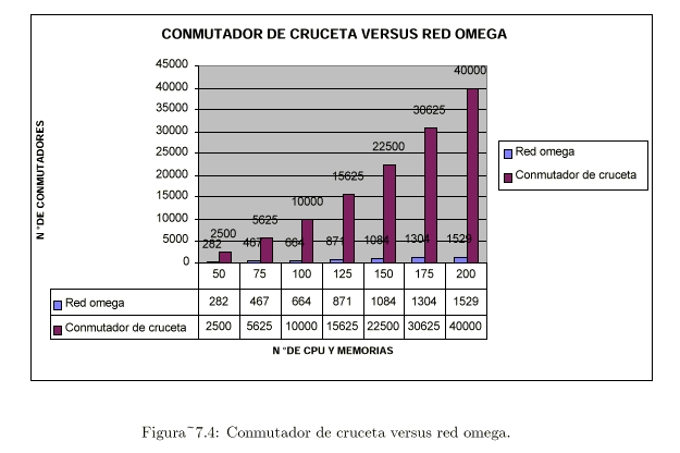 Conmutador de cruceta versus red omega.