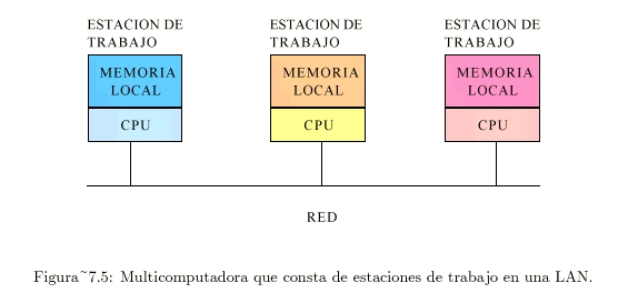 Multicomputadora que consta de estaciones de trabajo en una LAN.