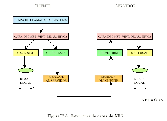 Estructura de capas de NFS.