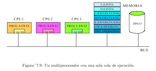 Multiprocesador con una sola cola de ejecuci�n.