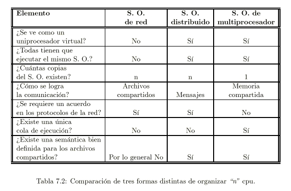 Comparaci�n de tres formas distintas de organizar n cpu.