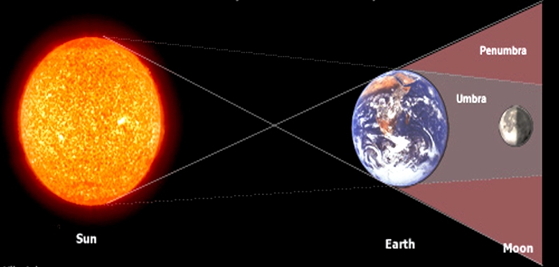 Lunar Eclipse