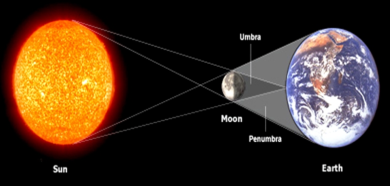 Solar Eclipse