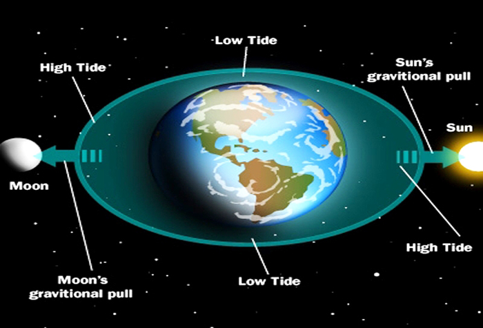 Tides