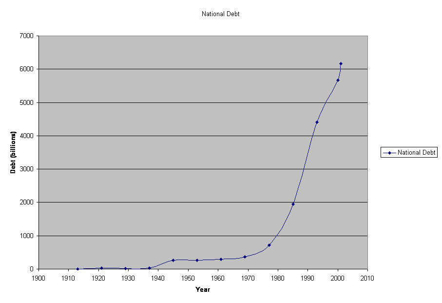 National Debt Graph