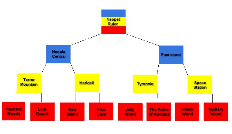 Advancement Chart