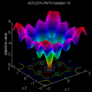 Ackley's path function 10 (-2; 2)