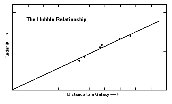 Hubbles law.gif (4039 bytes)