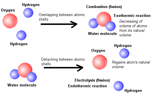All the chemical fusion reactions release energy and all the chemical