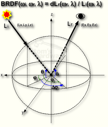 Isotropic BRDF Based Lighting