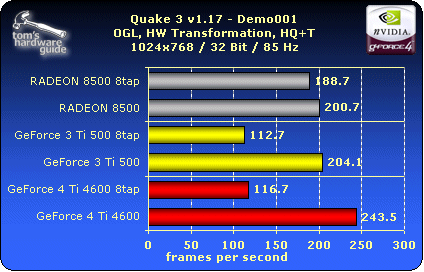 Anisotropic Performance