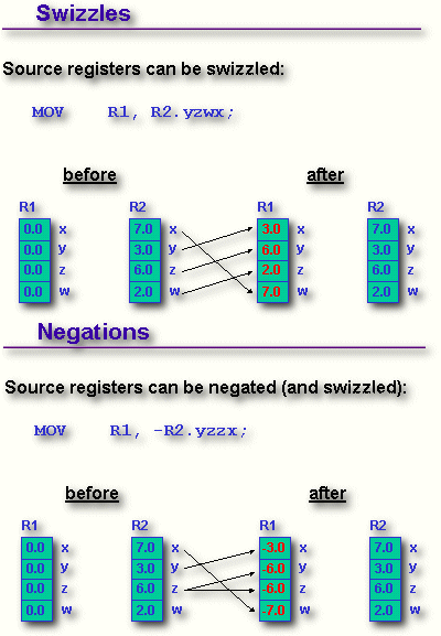 Negate and Swizzle