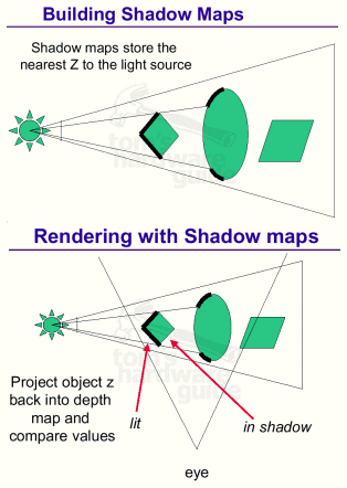 Building Shadow Maps