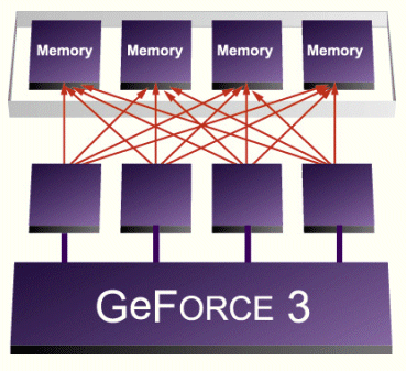 GeForce3's Crossbar Memory Controller