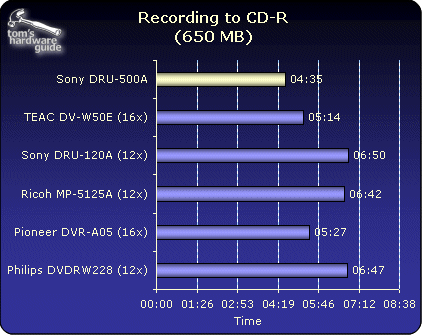 CD Burning Tests