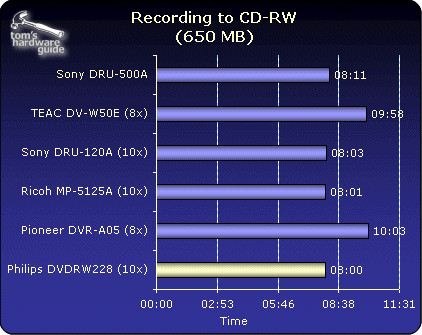 CD Burning Tests