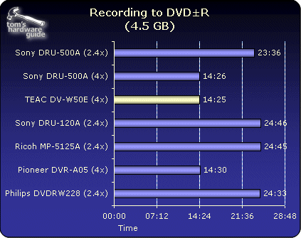 DVD Burning Tests