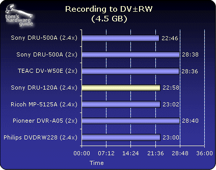 DVD Burning Tests