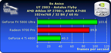 8x Aniso - UT 2003 - 1024x768
