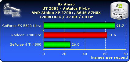8x Aniso - UT 2003 - 1280x1024