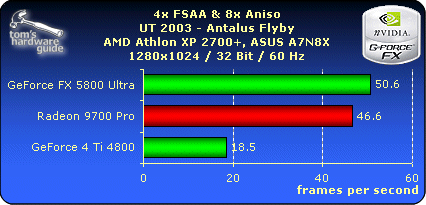 4x FSAA & 8x Aniso - UT 2003 - 1280x1024