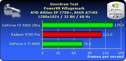 Overdraw Test PowerVR Villagemark - 1280x1024