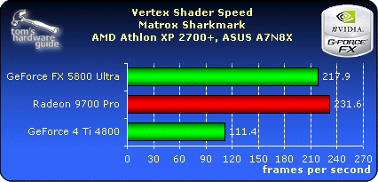 Vertex Sharder Speed