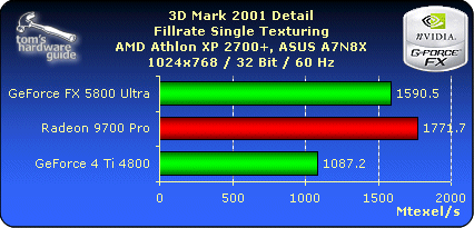 3D Mark 2001 Detail - Fillrate Single Texturing