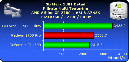3D Mark 2001 Detail - Fillrate Multi Texturing