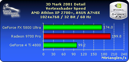 3D Mark 2001 Detail - Vertexshader Speed