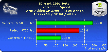 3D Mark 2001 Detail - PIxelshader Speed