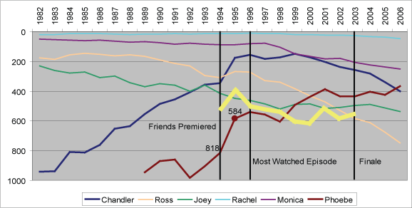 A graph of the popularity of the names in the TV show Friends.