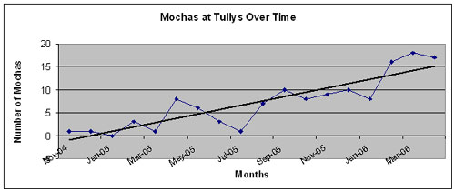 Graph of my monthly mocha consumption.