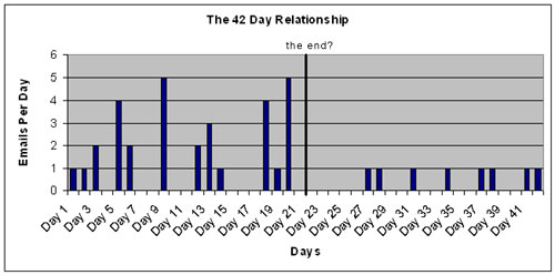 Graph my 42-Day relationship measured by daily email communications.