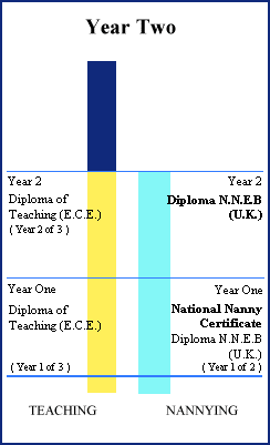 Year Two - Diploma of N.N.E.B. (U.K.)