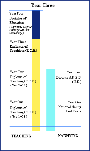 Year 3 - Diploma of Teaching (E.C.E.)