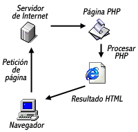 Procesamiento de PHP por parte del servidor