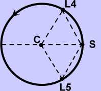 The Lagrange Points