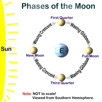 Phases of the moon diagram - http://geocities.com/nkaadan/science/