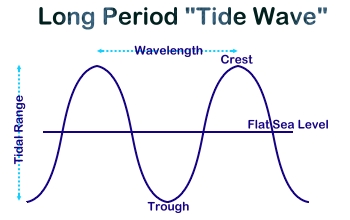 Long Period Tide Wave - http://geocities.com/nkaadan/science/