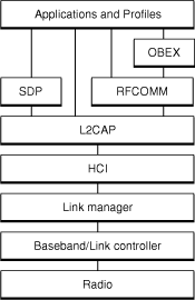 Figure 1-1 The Bluetooth protocol stack