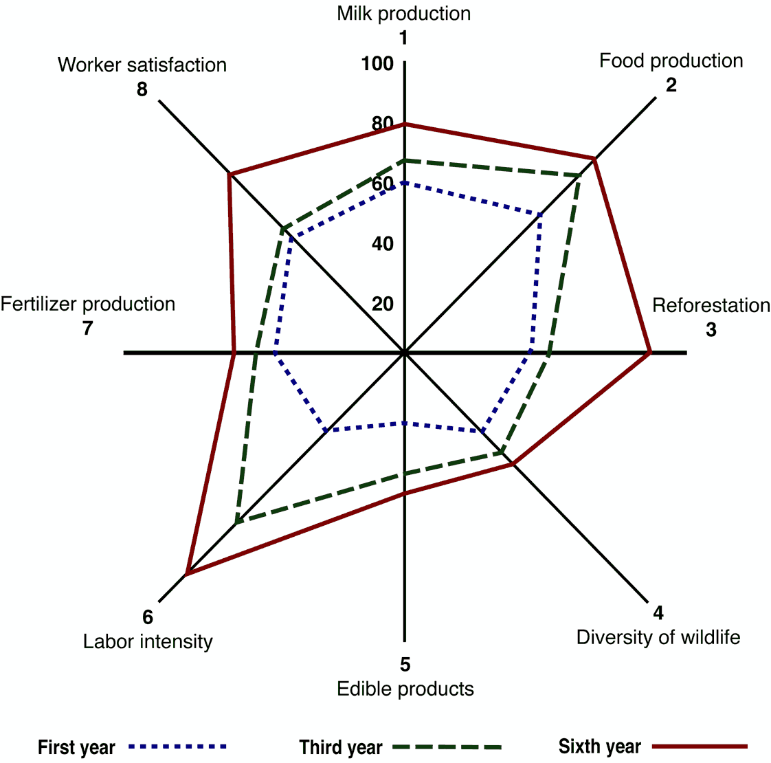Cuban farm graph