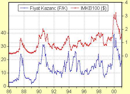 IMKB100 vs. F/K (28513 bytes)