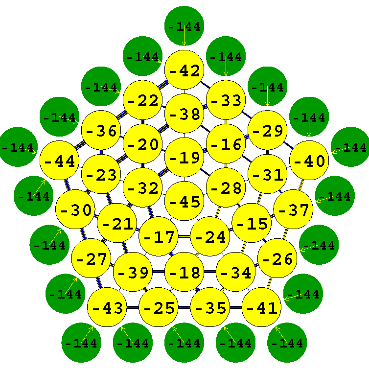 Type 3 Sides 5 CPS 4 usinge -45 to -15 adds to -144