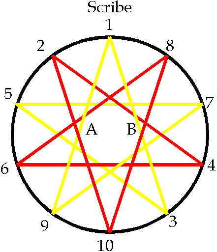 (Initial positions of principal officers and people in circle)