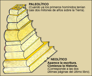Duraci&oacute;n de la Prehistoria