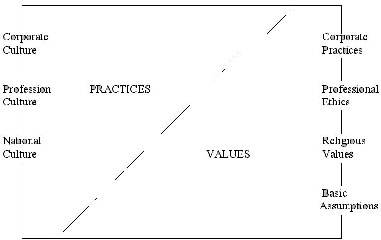 Layers of Cultural �Programming�